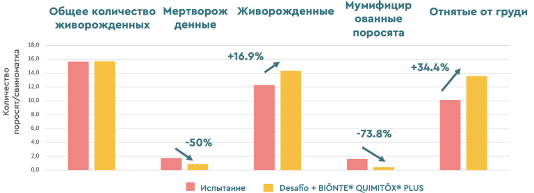 Рисунок 4. Анализ характеристик помета